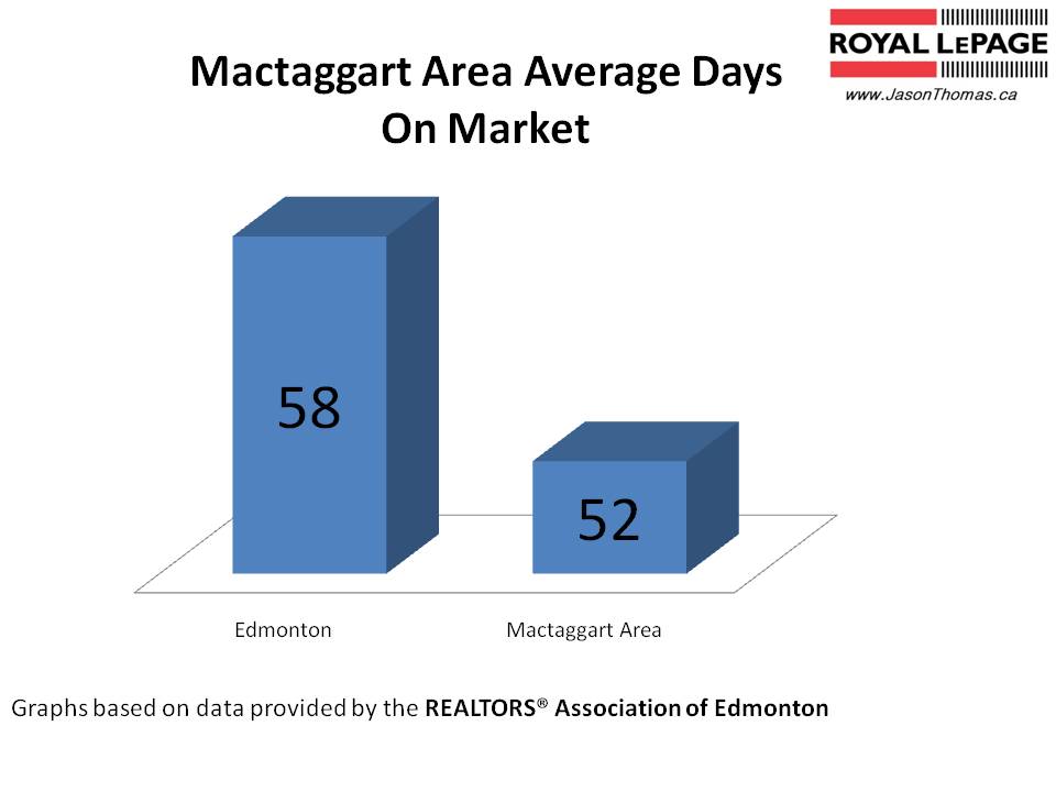 Mactaggart area average days on market edmonton